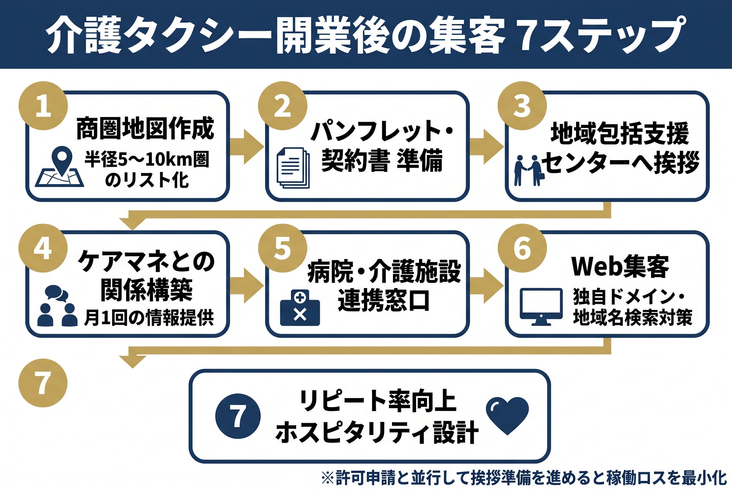 開業後の集客戦略|ケアマネ・地域包括への営業フロー