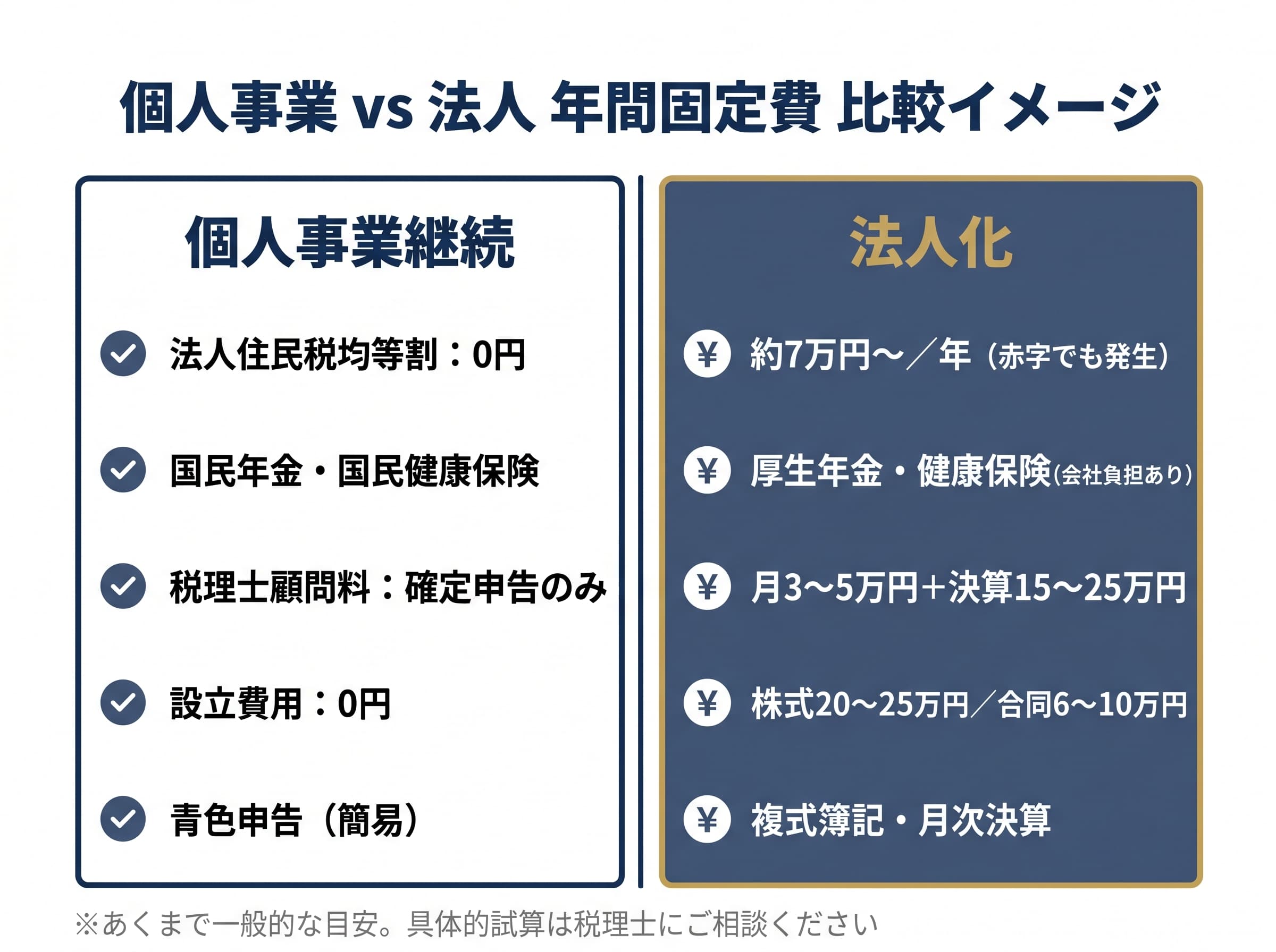 見落としやすい5つのデメリットと固定コスト