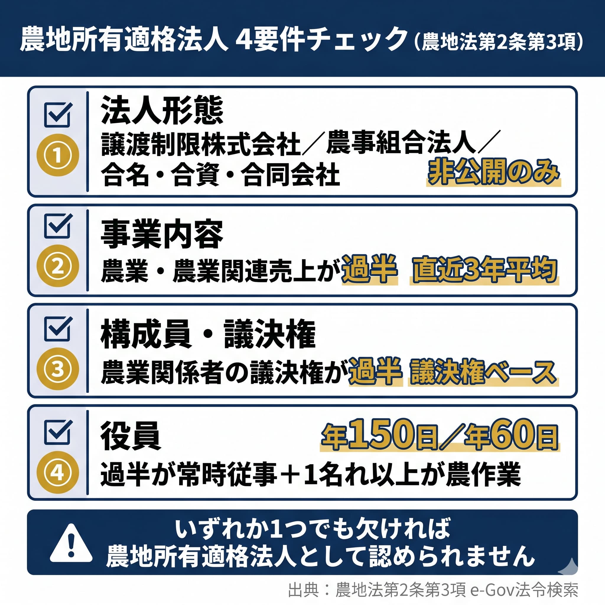 農地所有適格法人の4要件を完全チェック【農地法第2条第3項】
