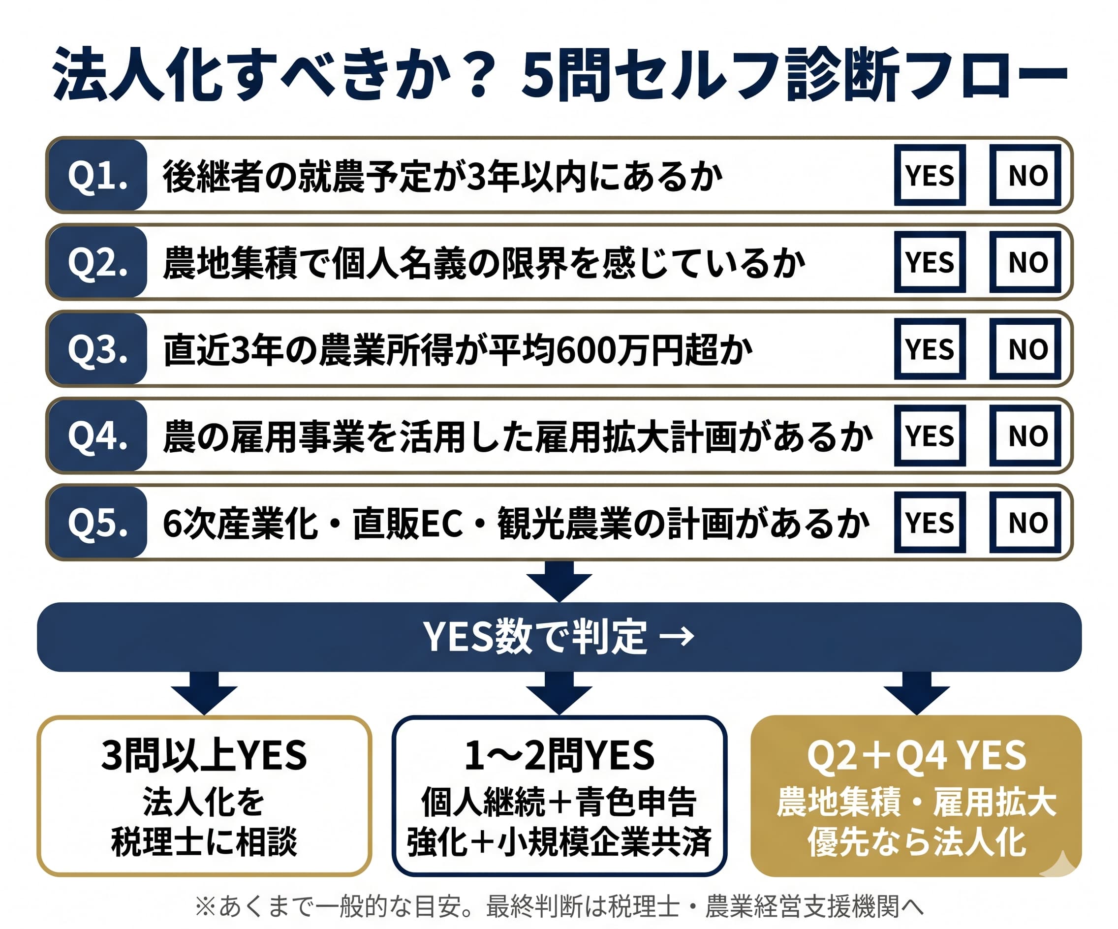 農業の法人化はいつが目安？所得・売上で考えるタイミング
