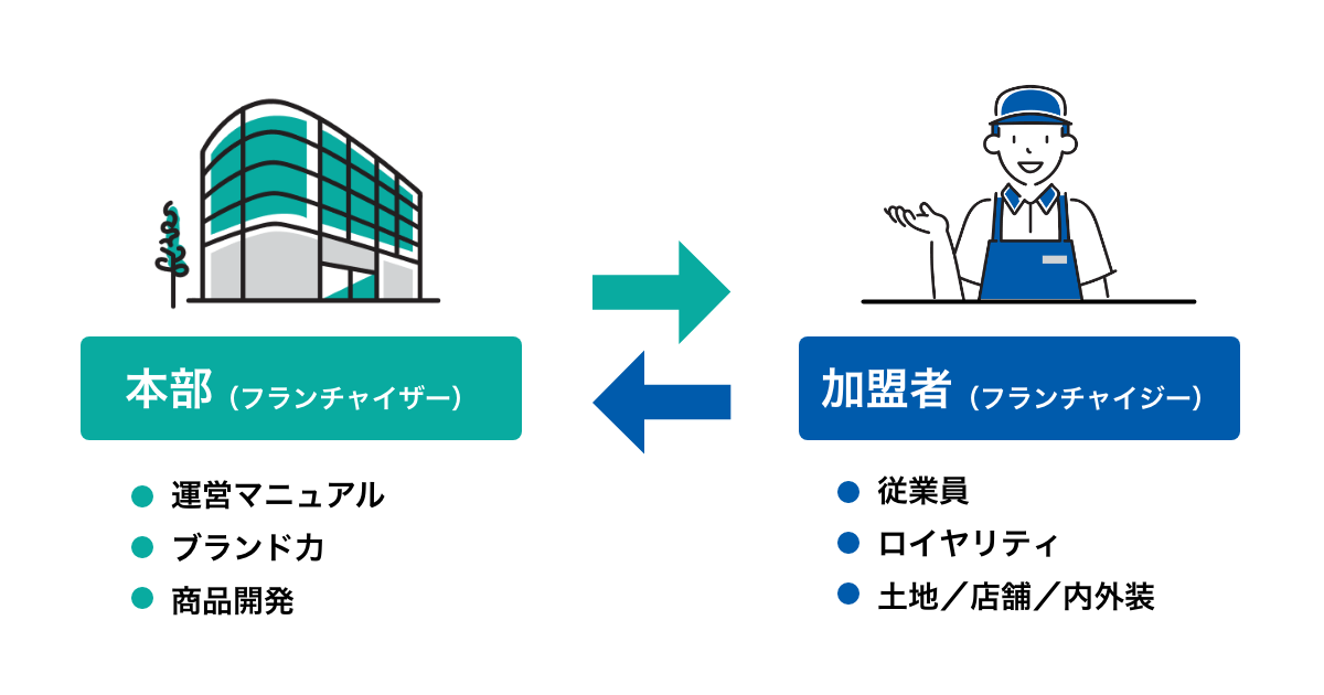 フランチャイズの仕組み