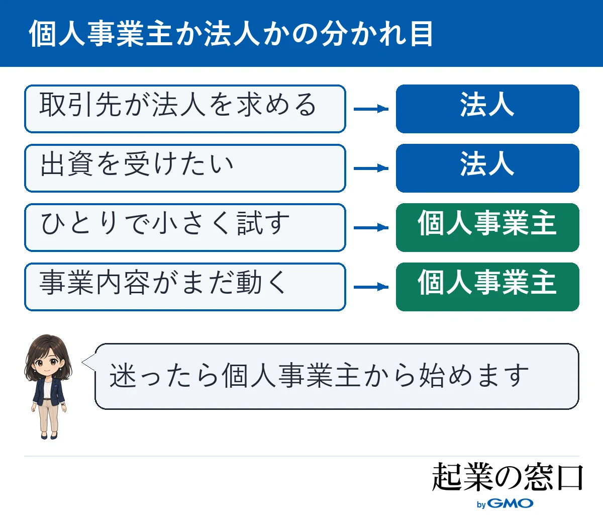 個人事業主と法人の決め方を4つのポイントで女性ナビゲーターがアドバイスする図