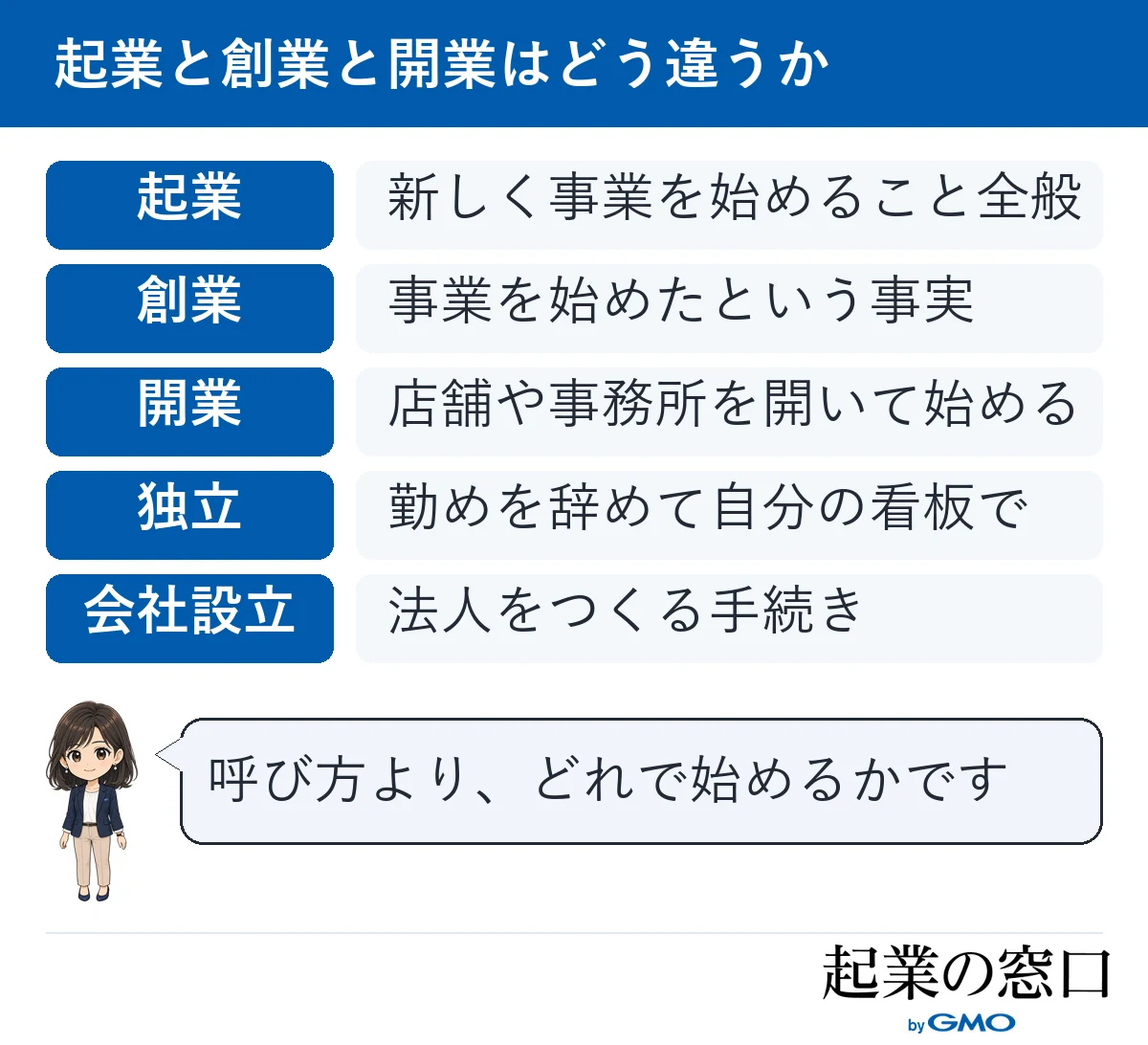 起業・創業・開業・独立・会社設立の違いを女性ナビゲーターが解説している図