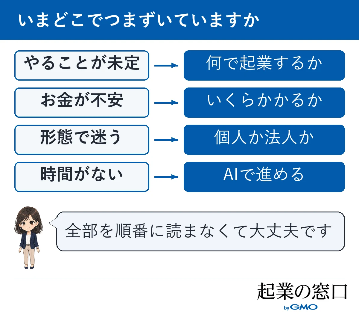 起業を考えている方が、どこで躓いているのかを4つの選択肢で導く図