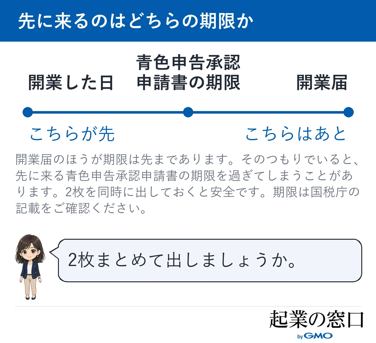 開業届より青色申告承認申請書の期限のほうが先に来ることを示した図