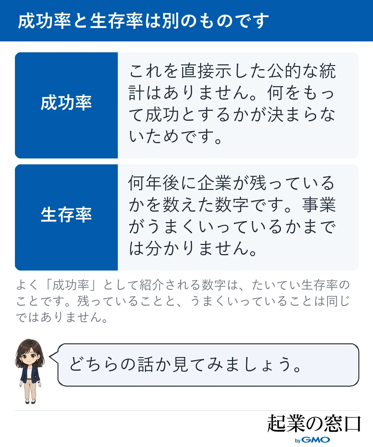 成功率と生存率が別のものであることを並べて示した図