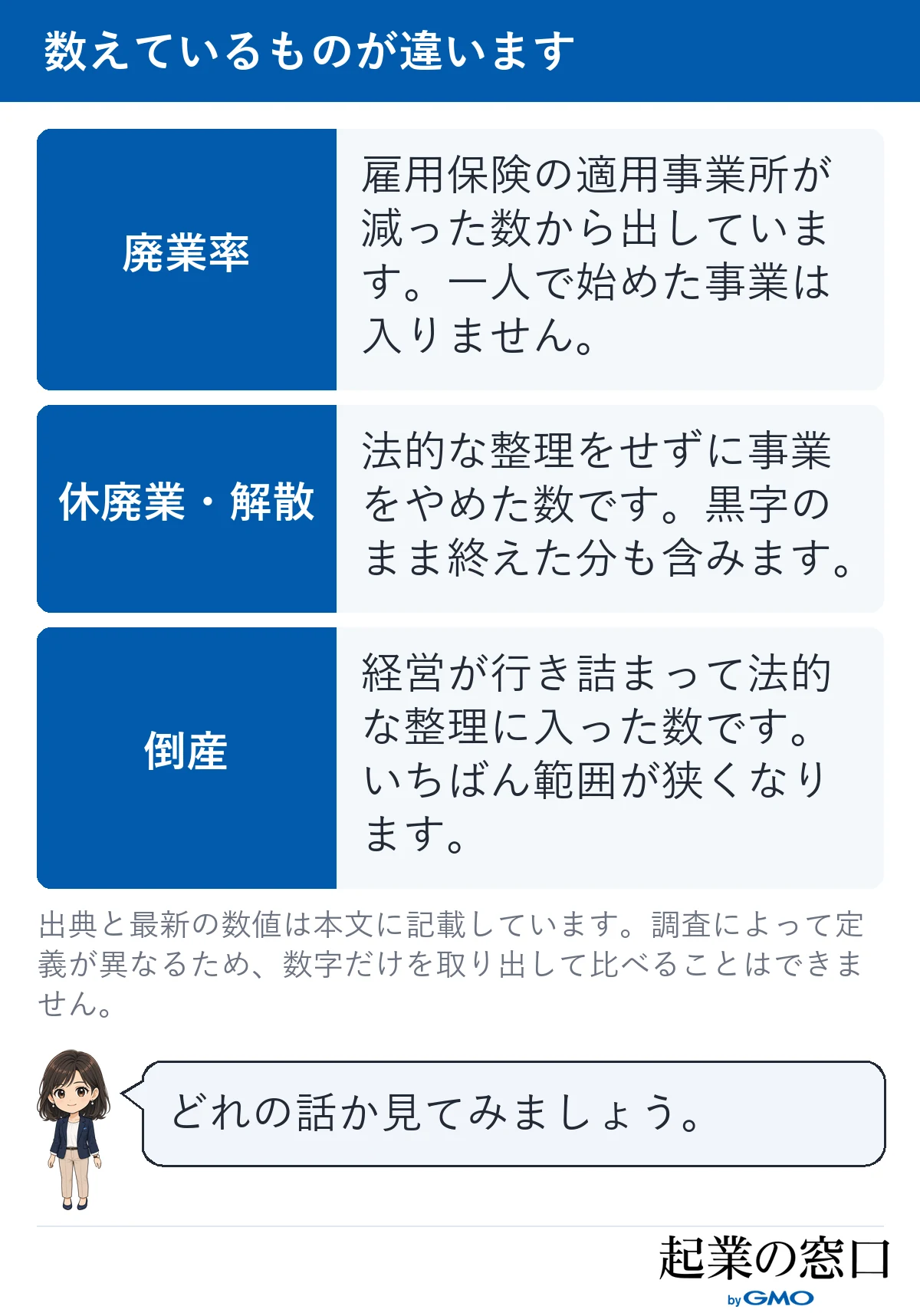 廃業率と休廃業・解散と倒産が、それぞれ何を数えた統計かを並べて示した図