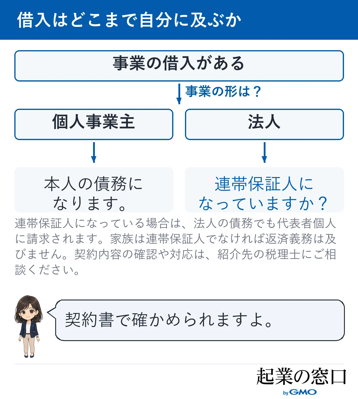 事業の借入が個人にどこまで及ぶかを、事業の形と連帯保証の有無で分けた図