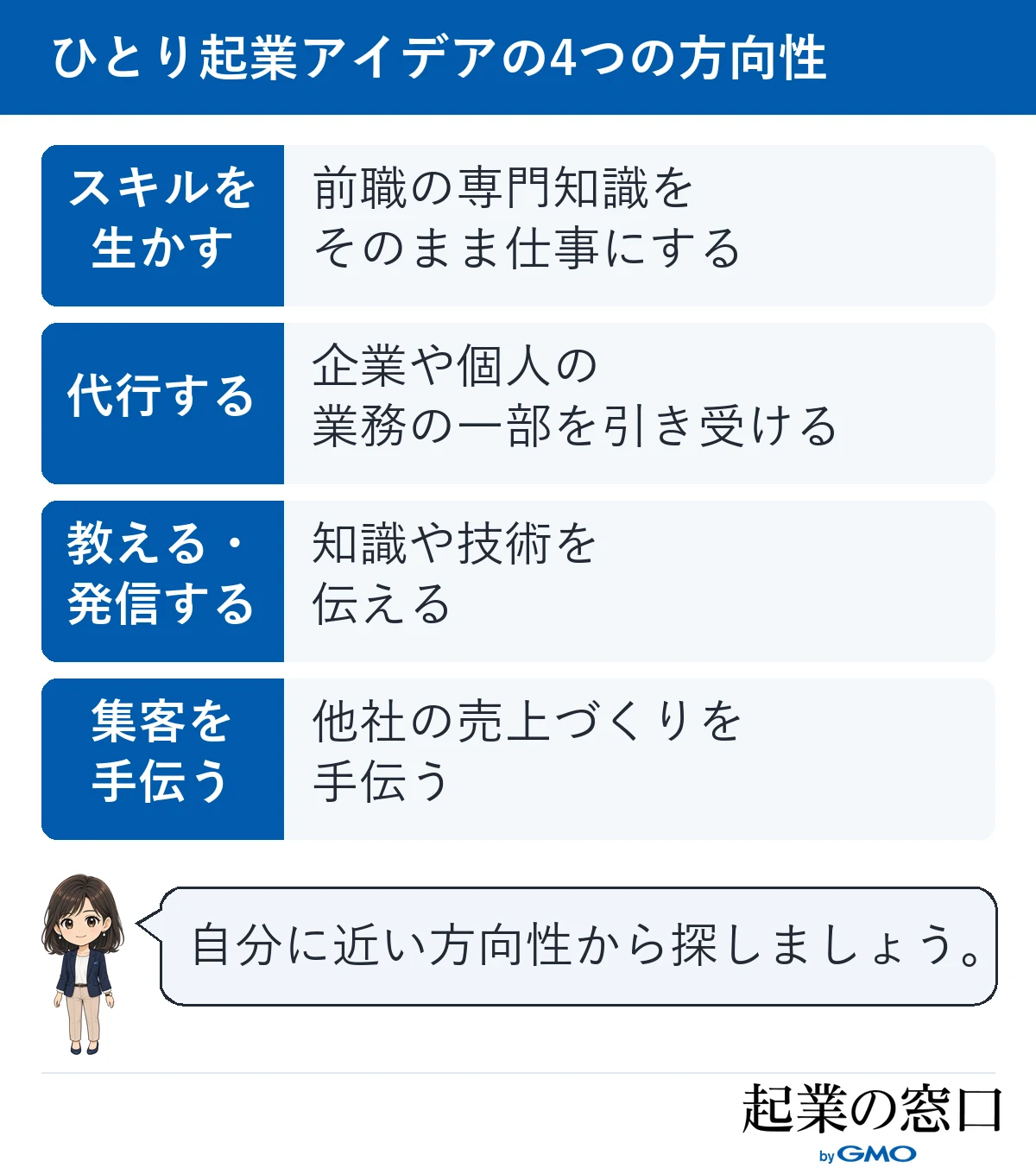 スキルを生かす、代行する、教える・発信する、集客を手伝うという、ひとり起業アイデアの4つの方向性を示した図