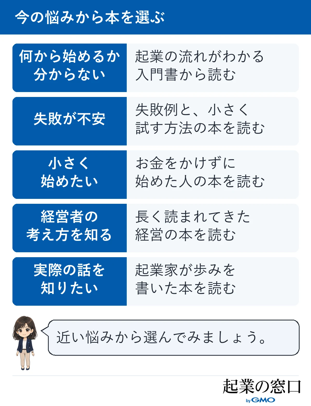 何から始めるか分からない、失敗が不安など5つの悩みごとに、読むとよい本の分野を並べた図