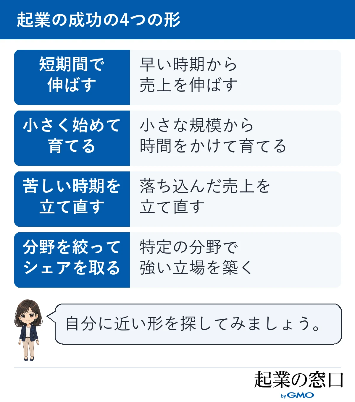 短期間で売上を伸ばす、小さく始めて育てる、苦しい時期を立て直す、専門分野でシェアを取るという起業の成功の4つの形を示した図