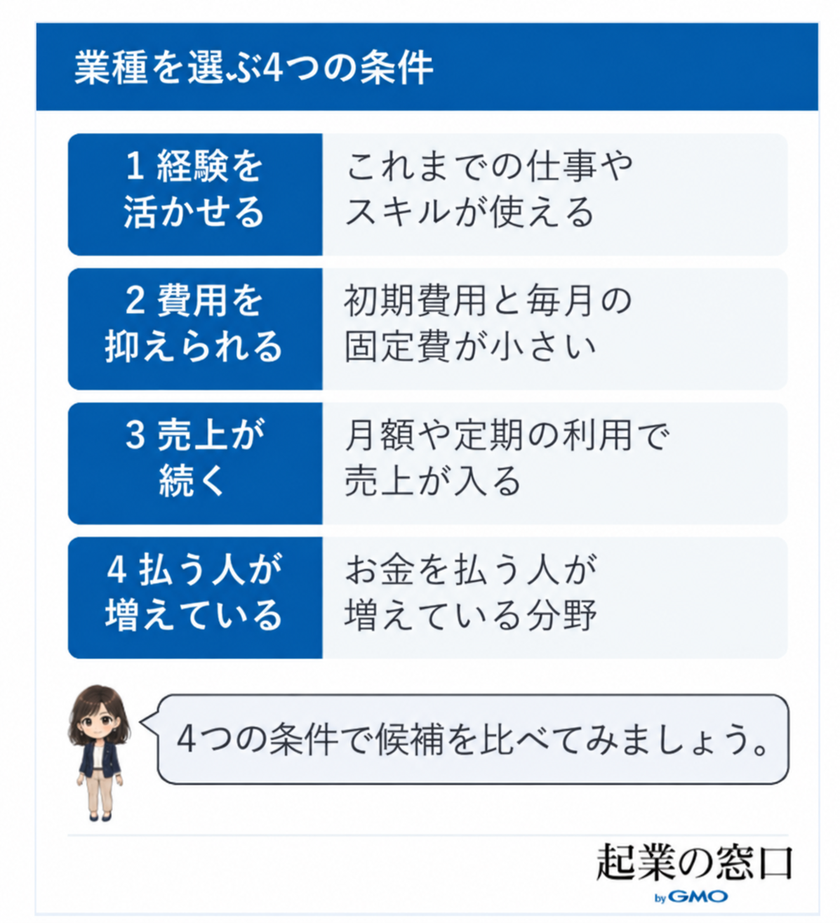 経験を活かせる、初期費用と固定費を抑えられる、継続して売上が入る、お金を払う人が増えているという業種選びの4つの条件を示した図