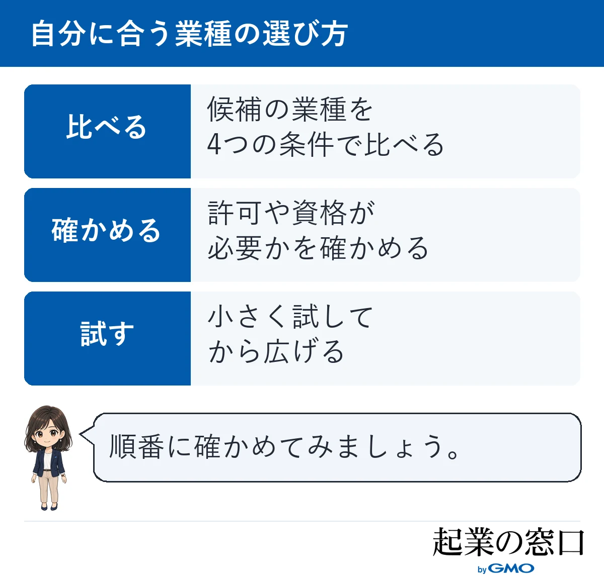 候補の業種を4つの条件で比べる、許可や資格が必要かを確かめる、小さく試してから広げるという業種の選び方の手順を示した図