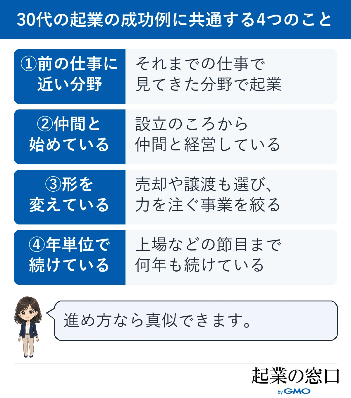 30代の起業の成功例に共通する「前の仕事に近い分野で起業する」「仲間と始める」「売却や譲渡も選んで形を変える」「節目まで何年も続ける」の4点を並べた図