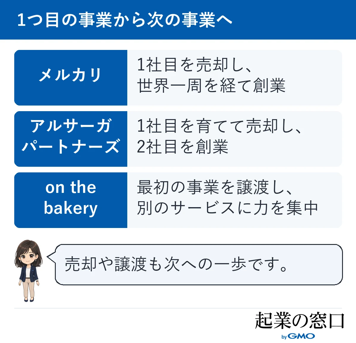 メルカリ、アルサーガパートナーズ、on the bakeryの3社が、1社目や最初の事業を売却・譲渡して次の事業へ進んだ流れを並べた図