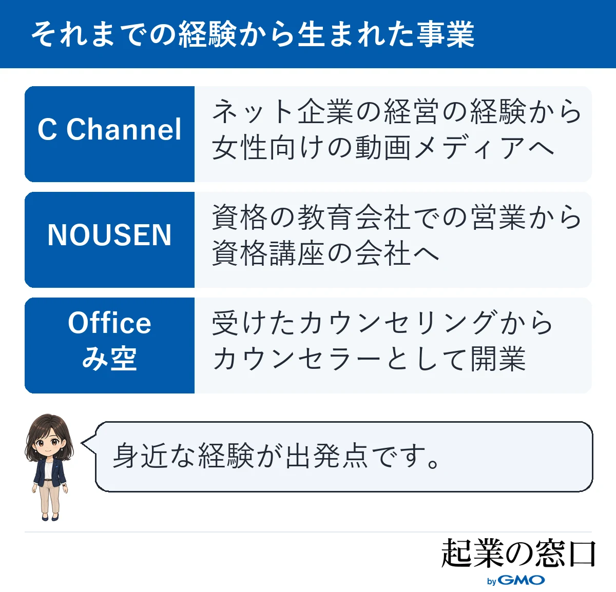 C Channel、NOUSEN、Officeみ空の3社が、創業者のそれまでの仕事や暮らしの経験から事業を始めた流れを並べた図