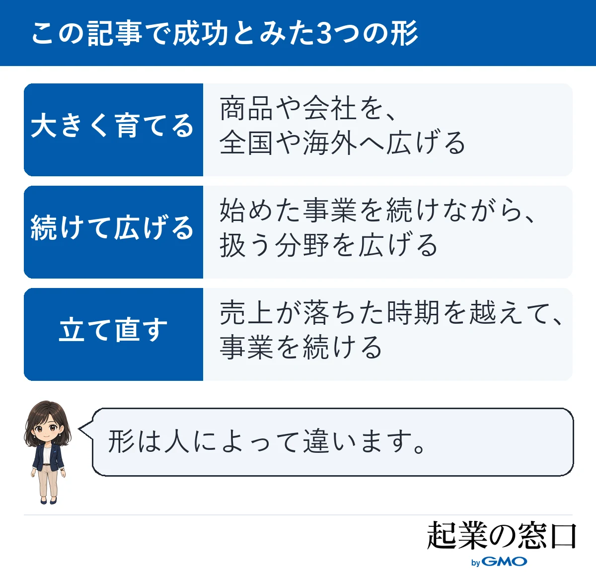 40代の起業の成功を、商品や会社を大きく育てる、事業を続けて広げる、落ちた売上を立て直して続けるの3つの形に分けた図