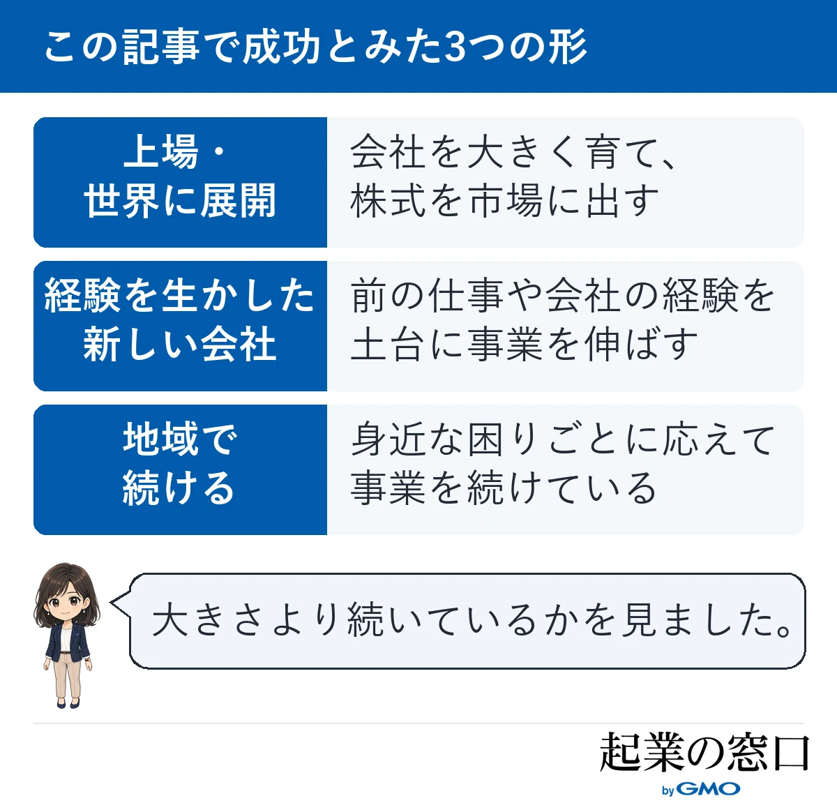 50代の起業の成功を、上場や世界への展開、前の仕事の経験を生かした新しい会社、地域で事業を続けることの3つの形に分けた図