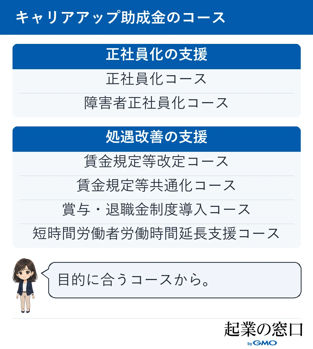 キャリアアップ助成金の6つのコースを、正社員化の支援と処遇改善の支援に分けた一覧の図