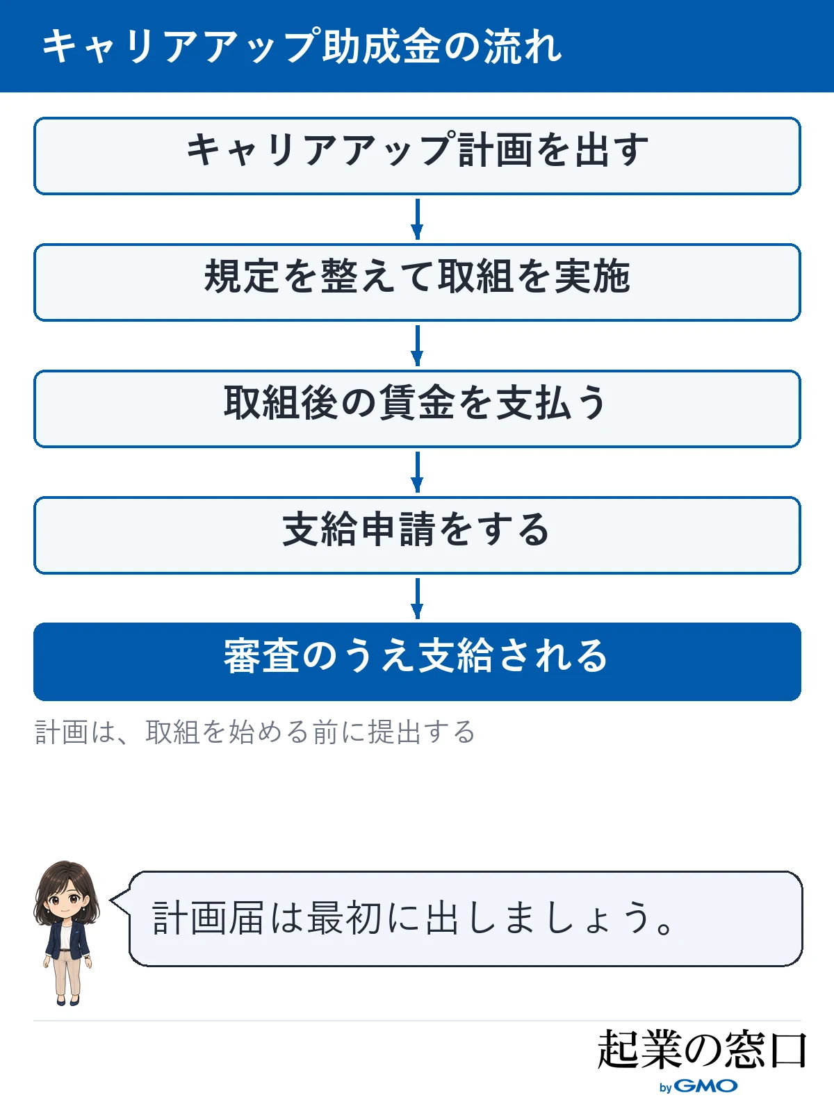 キャリアアップ助成金の、計画届から支給までの5つの手順の図