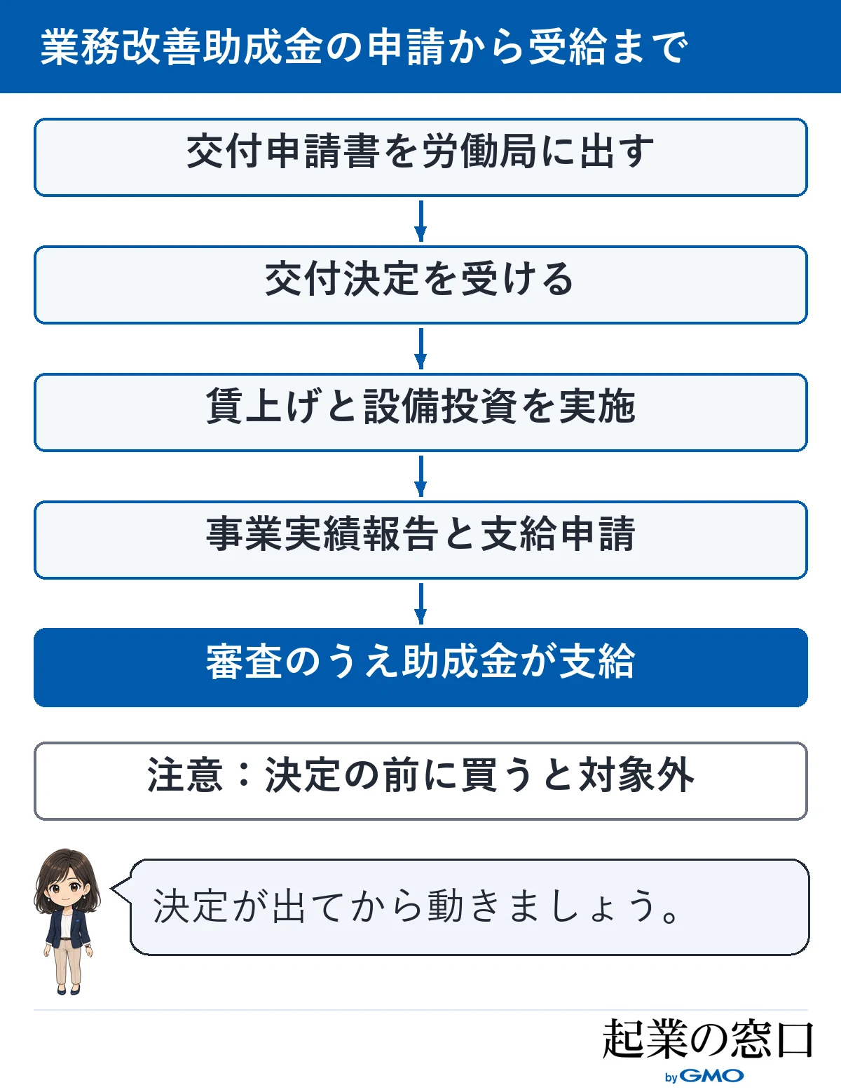 交付申請から助成金の支給までの5つの手順と、決定の前に買うと対象外になる注意の図