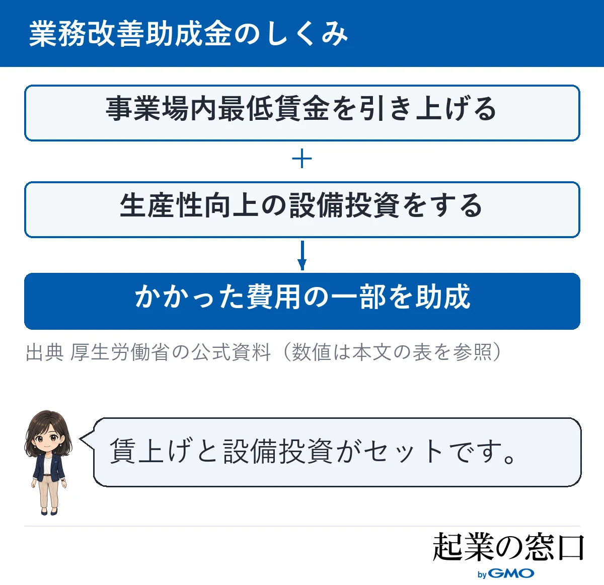 賃上げと設備投資の2つを行うと、かかった費用の一部が助成される仕組みの図