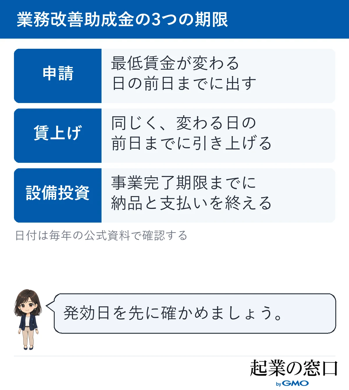 申請、賃上げ、設備投資の3つの期限をまとめた図