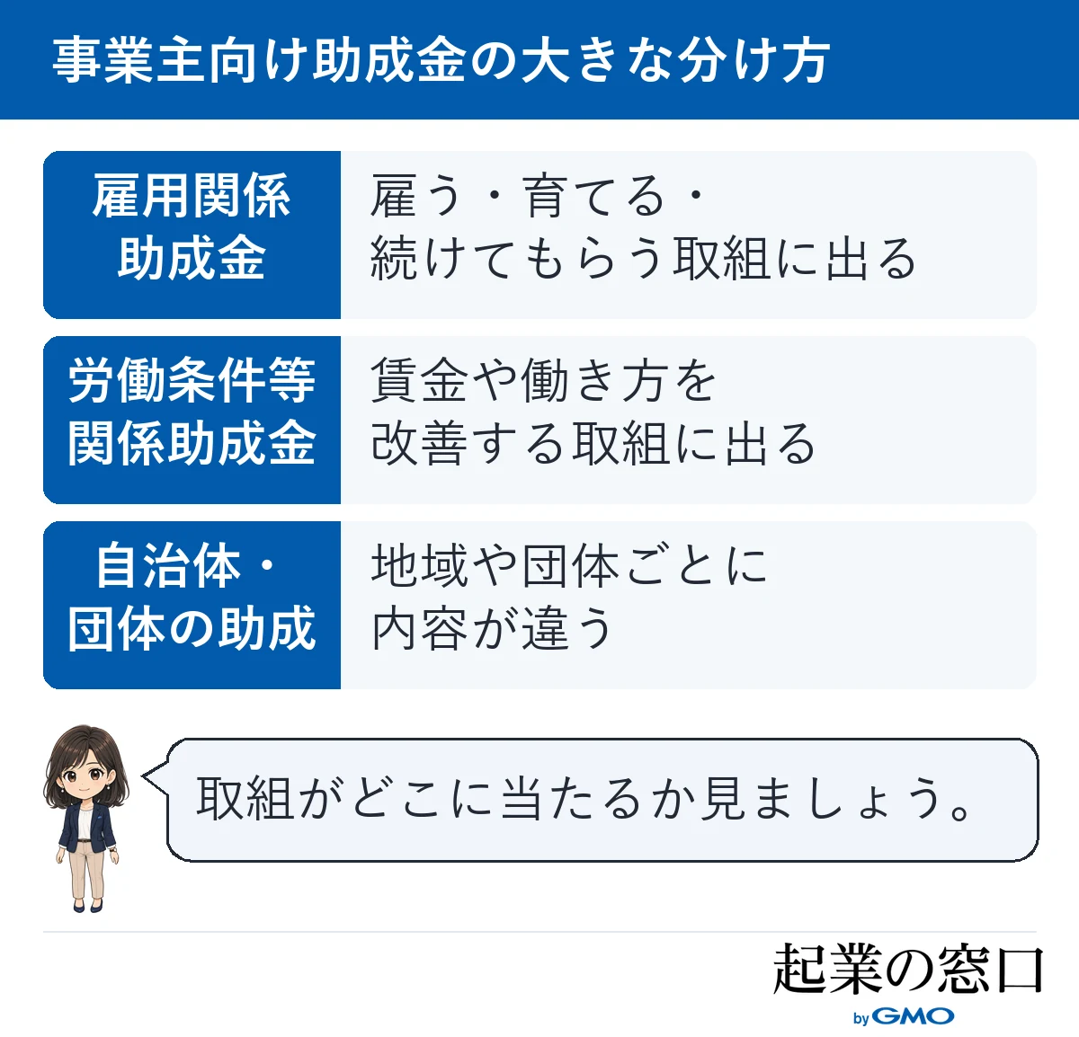 事業主向けの助成金を、雇用関係、労働条件等関係、自治体・団体の3つに分けた図