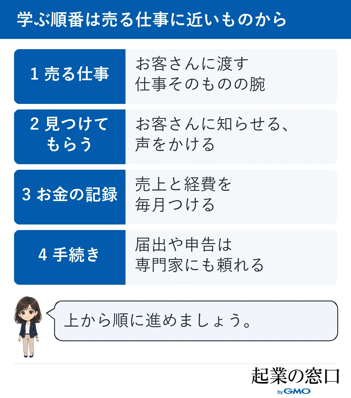 起業のスキルを、売る仕事の腕、お客さんに見つけてもらう方法、お金の記録、手続きの順で身につける流れを示した図