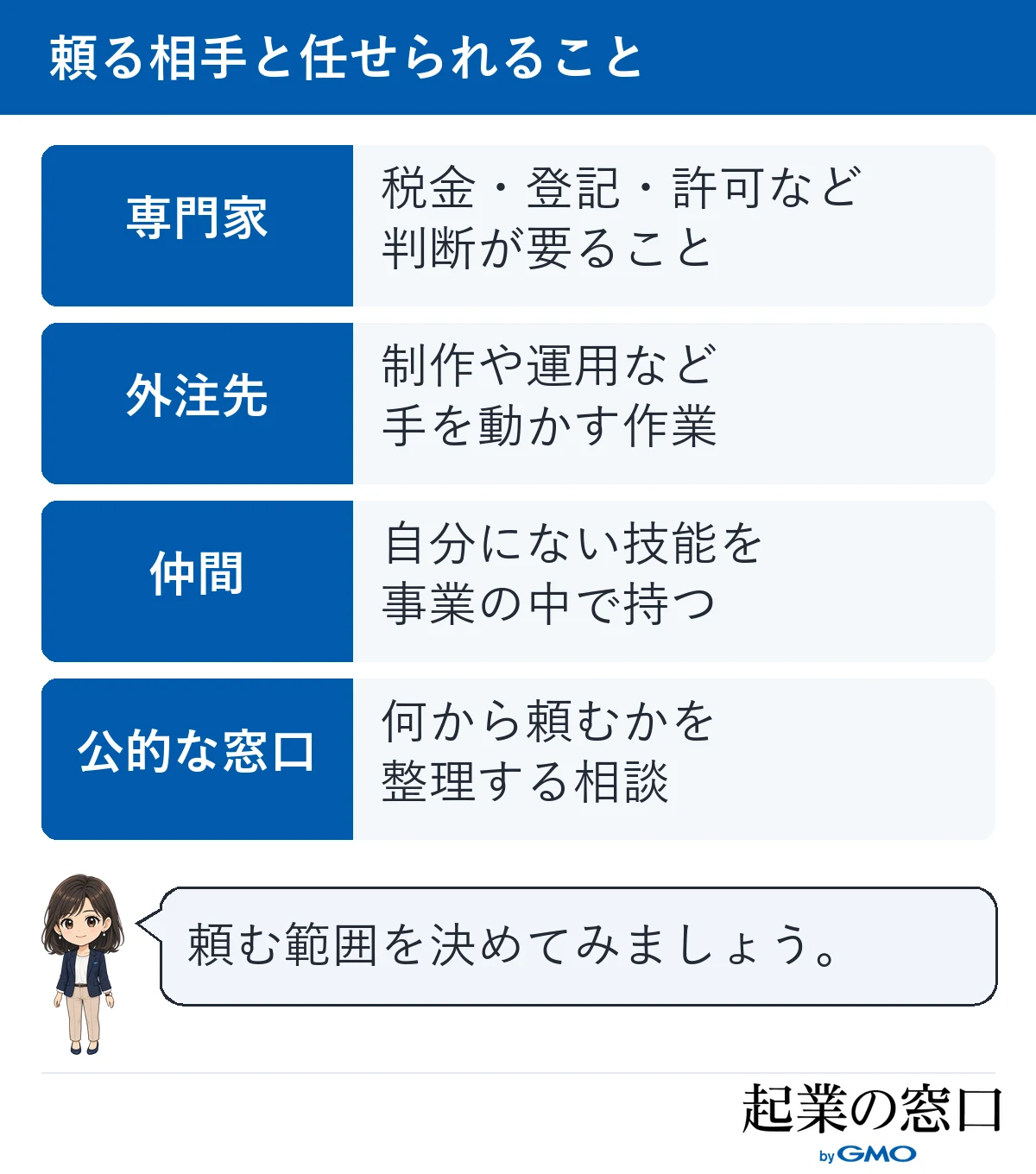 専門家、外注先、仲間、公的な窓口の4つの頼る相手と、それぞれに任せられることを並べた図