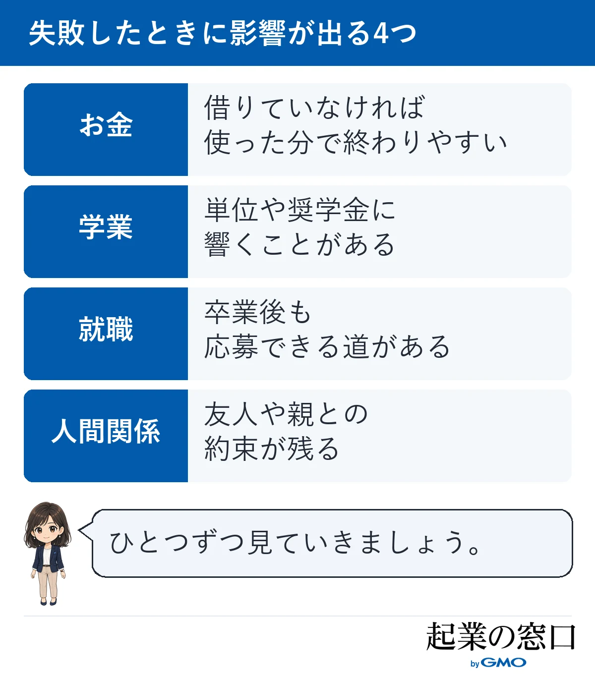 学生起業に失敗したときに影響が出るお金・学業・就職・人間関係の4つと、それぞれで起きることを並べた図