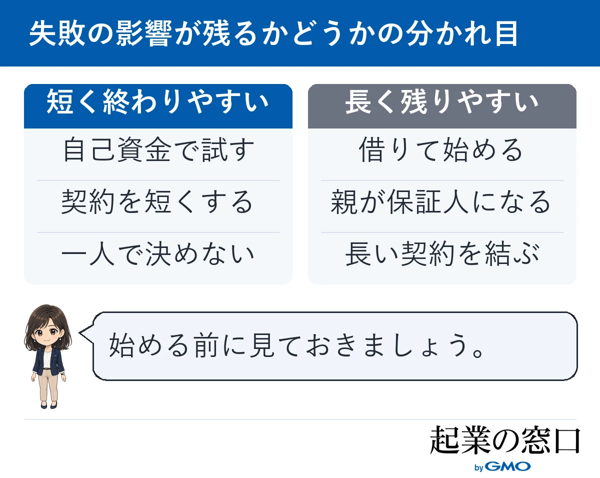 自己資金で試すなど影響が短く終わりやすい始め方と、借りて始めるなど影響が長く残りやすい始め方を比べた図