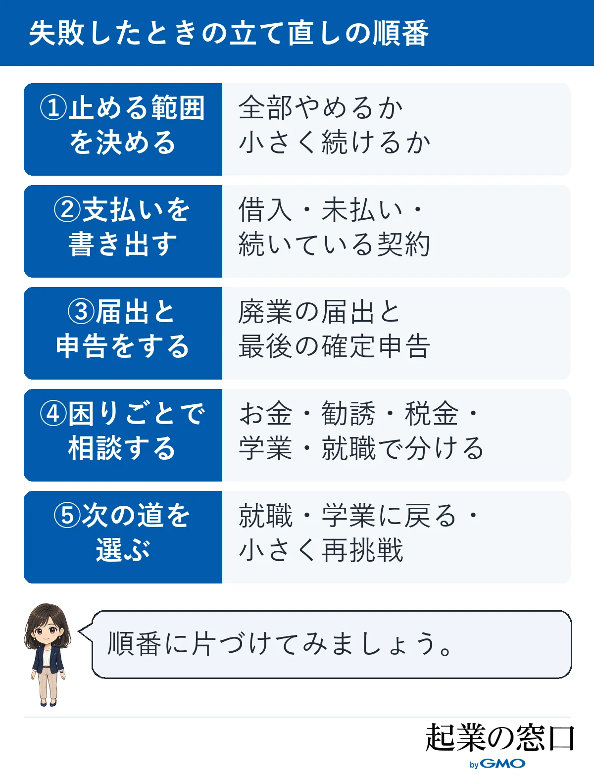 学生起業に失敗したときに、止める範囲を決める、支払いを書き出す、届出と申告、相談、次の道を選ぶ順で進める図