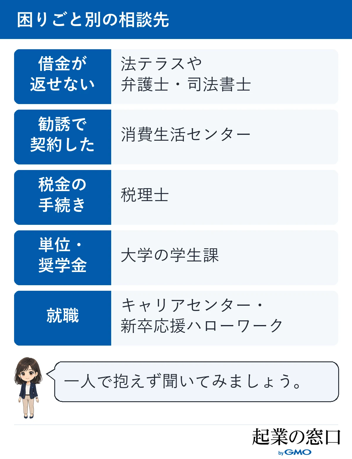 借金、勧誘による契約、税金、単位と奨学金、就職の5つの困りごとごとに、相談先を並べた図