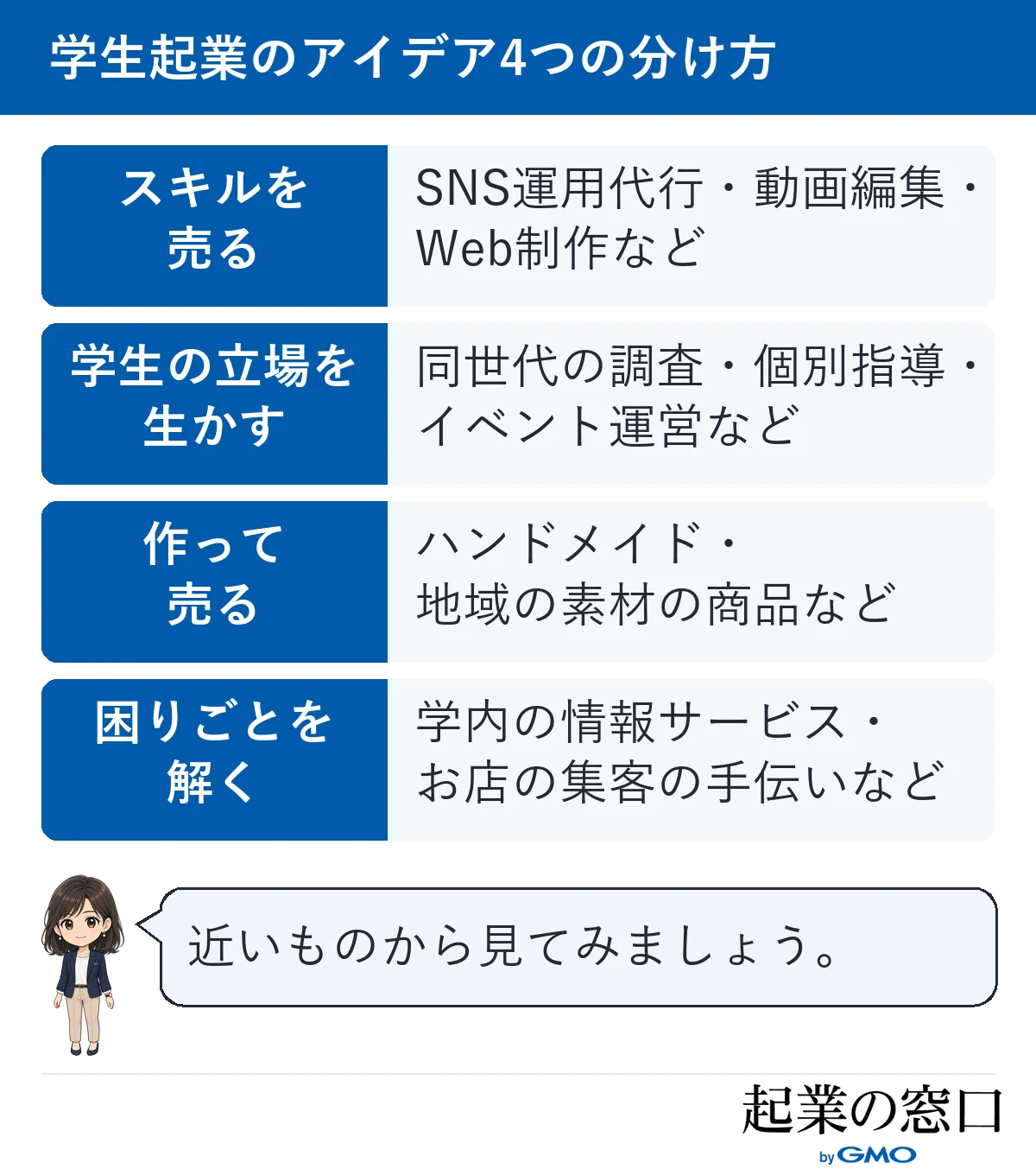 学生起業のアイデアを、スキルを売る、学生の立場を生かす、作って売る、困りごとを解くの4つに分けて例を並べた図