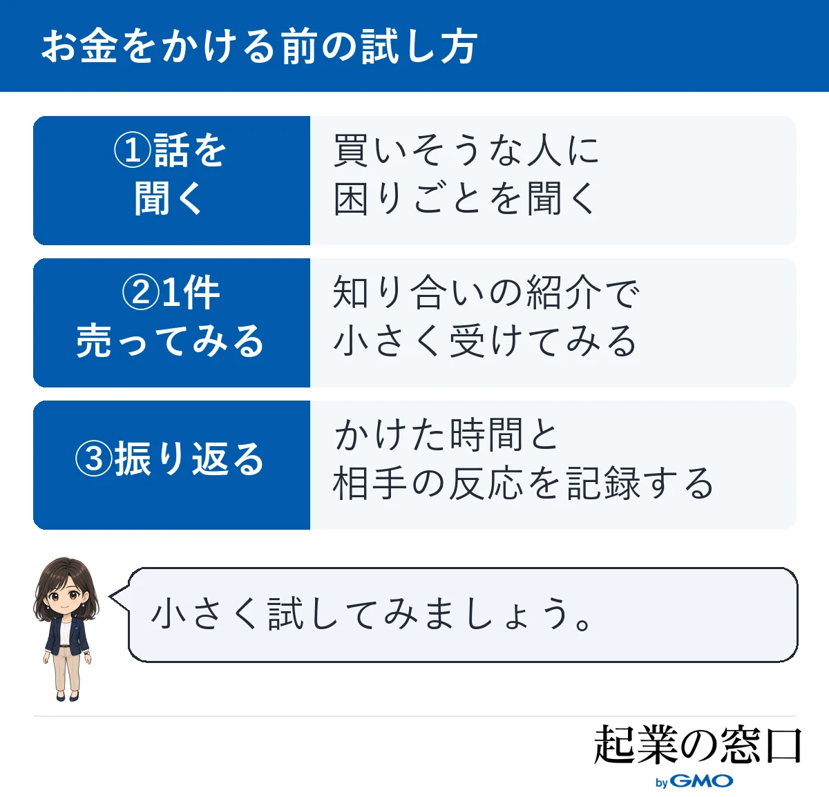 アイデアを「買いそうな人に話を聞く」「知り合いの紹介で1件売ってみる」「時間と反応を記録して振り返る」の順に試す手順の図