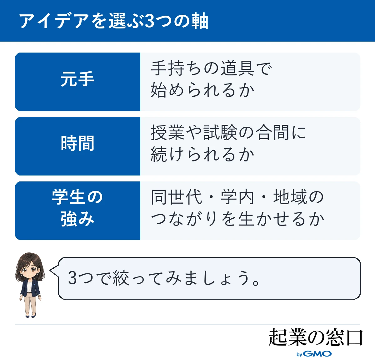 起業アイデアを「手持ちの道具で始められるか」「授業の合間に続けられるか」「学生のつながりを生かせるか」の3つで確かめる図