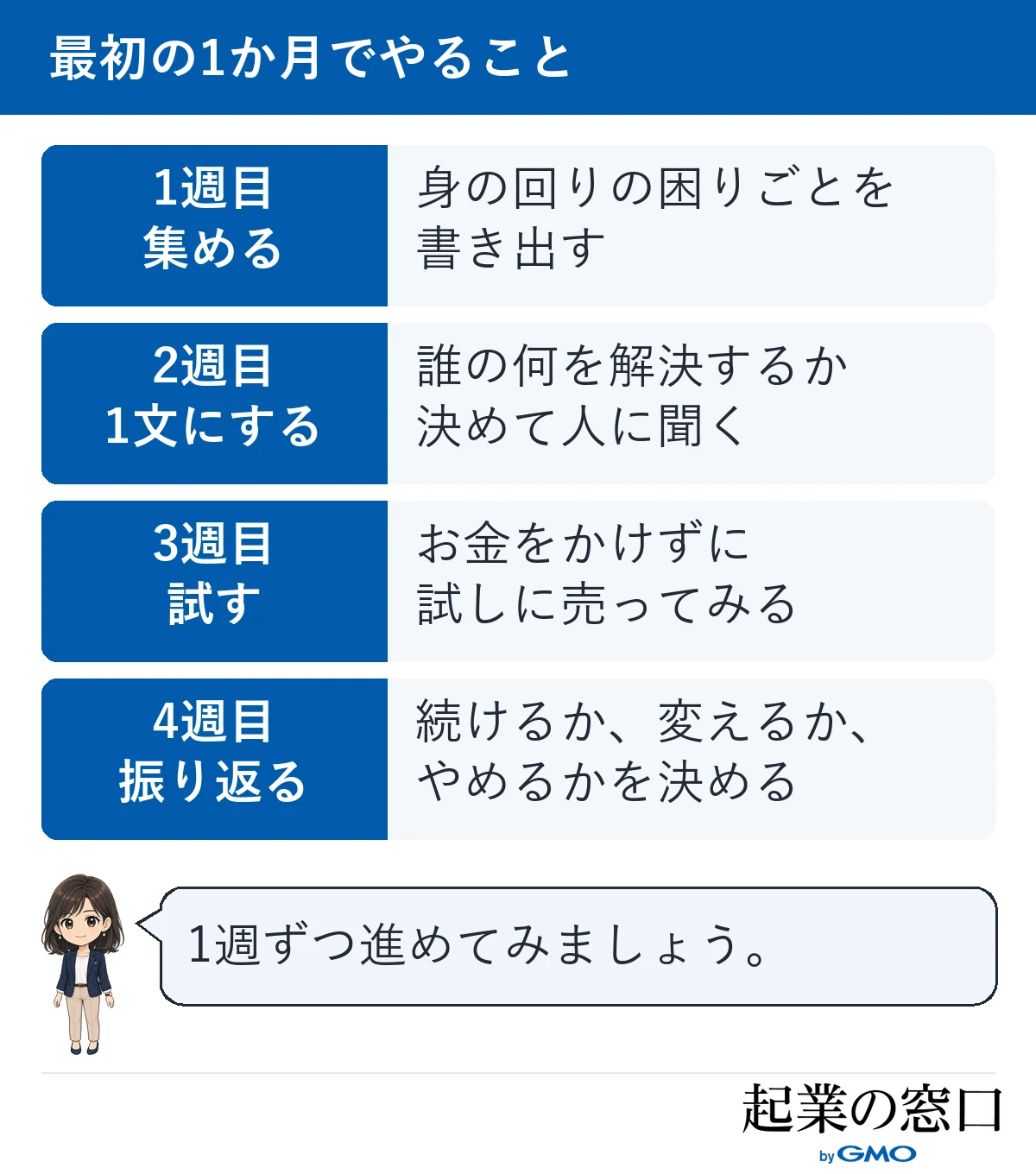 学生起業の最初の1か月を、困りごとを集める、1文にして人に聞く、お金をかけずに売ってみる、振り返って決める、の4週に分けた図