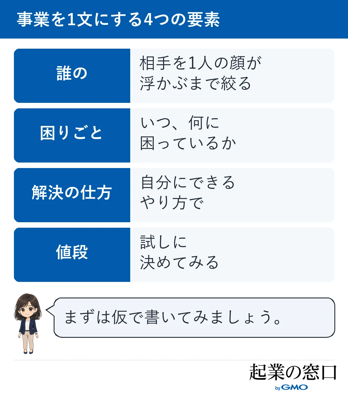 事業を1文にするときに入れる、誰の、困りごと、解決の仕方、値段の4つの要素と、それぞれの決め方を並べた図
