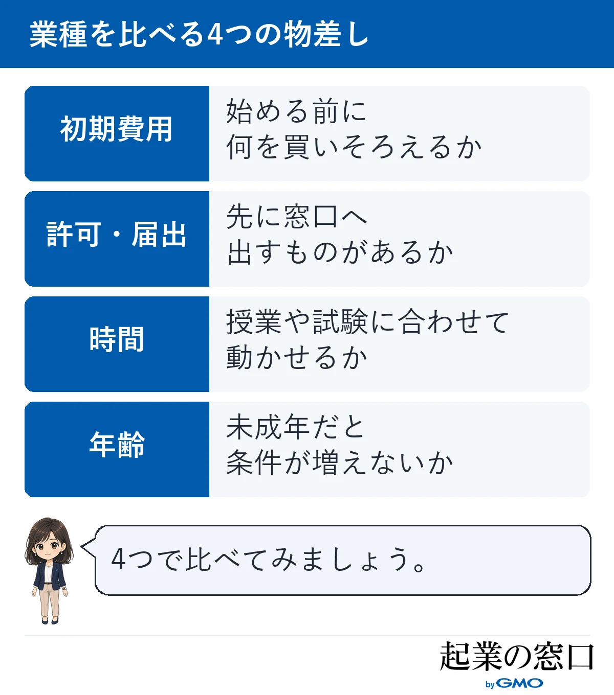業種を初期費用、許可や届出、授業や試験との両立、年齢の4つの物差しで比べることを示した図