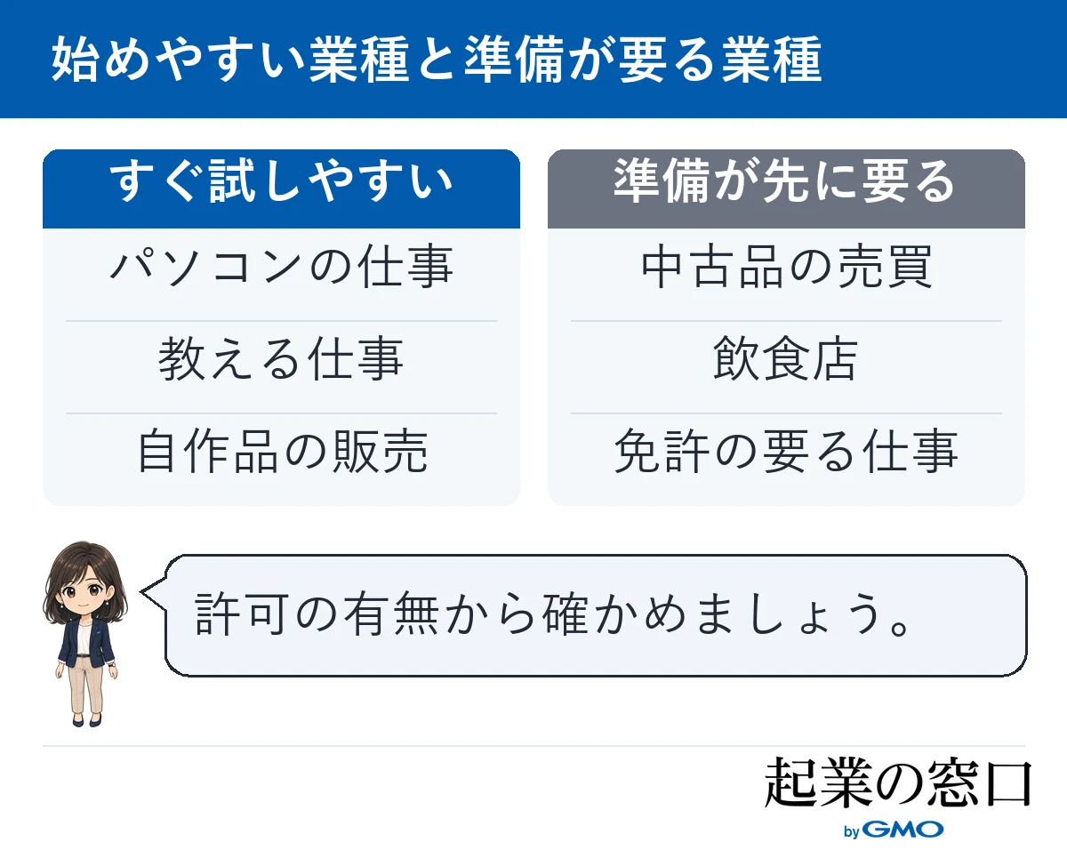 パソコンの仕事・教える仕事・自作品の販売はすぐ試しやすく、中古品の売買・飲食店・免許の要る仕事は準備が先に要ることを並べた図
