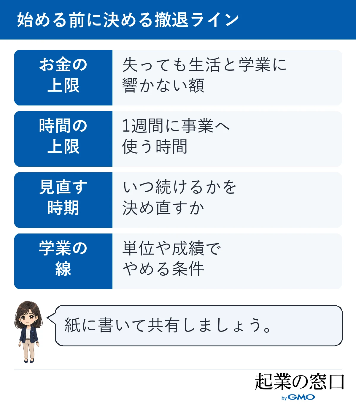 始める前に決める撤退ラインとして、お金の上限、時間の上限、見直す時期、学業の線の4つを並べた図