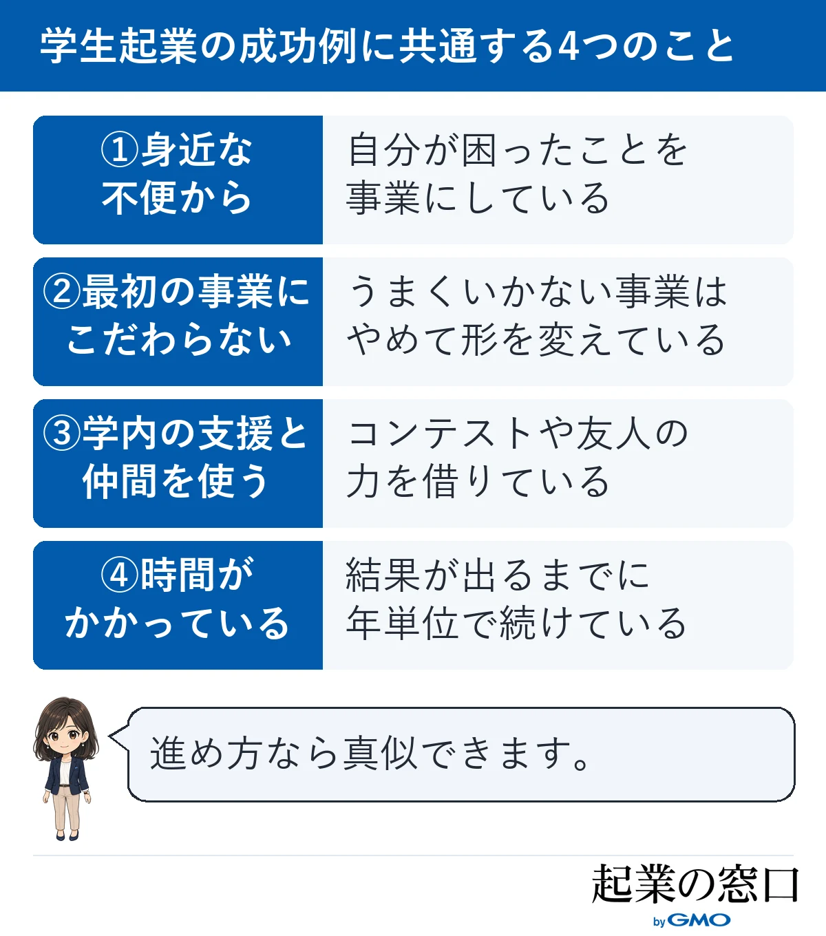 学生起業の成功例に共通する、身近な不便から考える、最初の事業にこだわらない、学内の支援と仲間を使う、時間をかけて続けるの4点を並べた図