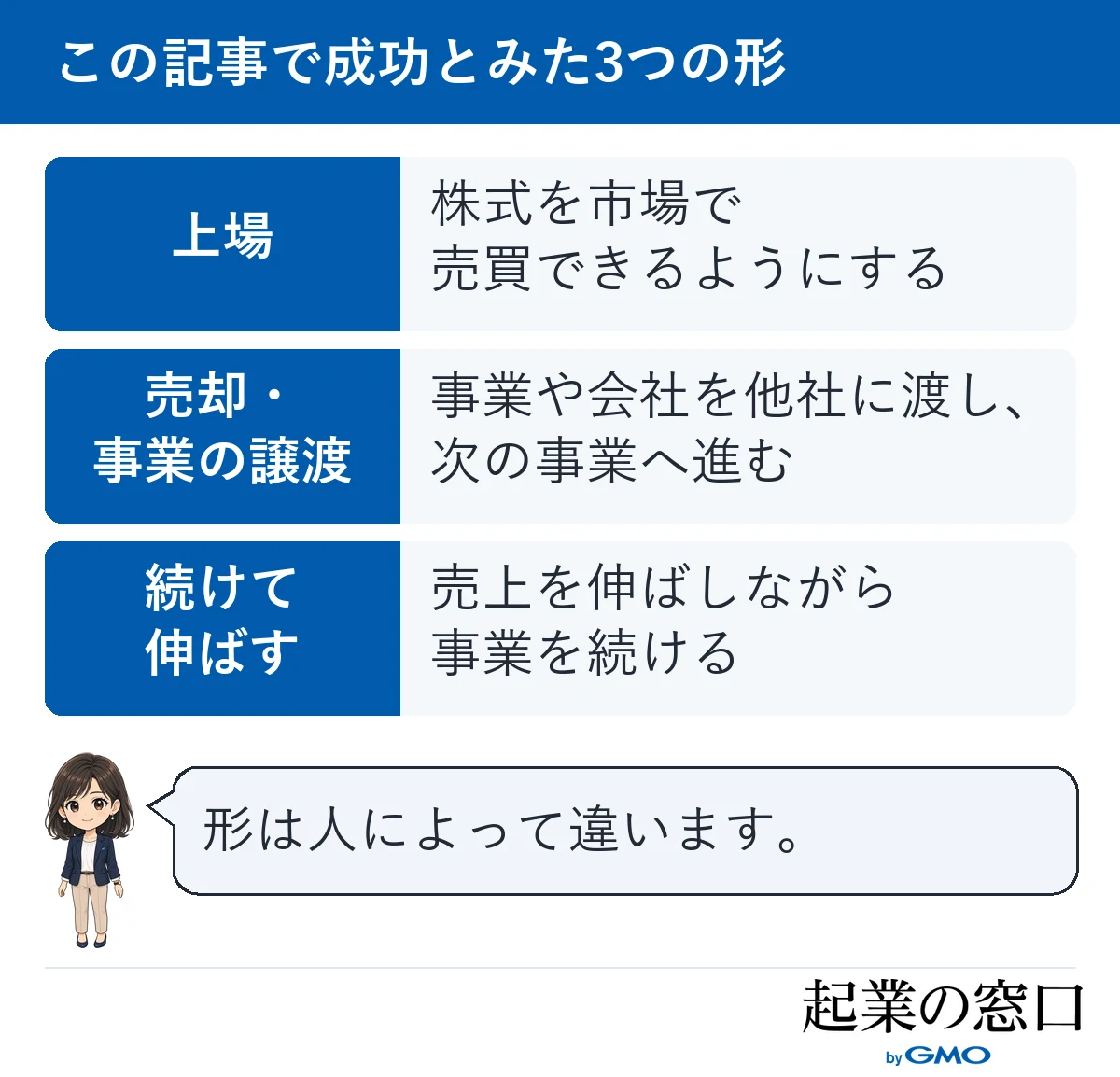 学生起業の成功を、株式の上場、事業や会社の売却・譲渡、売上を伸ばして事業を続けることの3つの形に分けた図